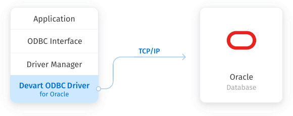 Diagram showing an application's connection to an Oracle database via Devart ODBC Driver for Oracle using TCP/IP.